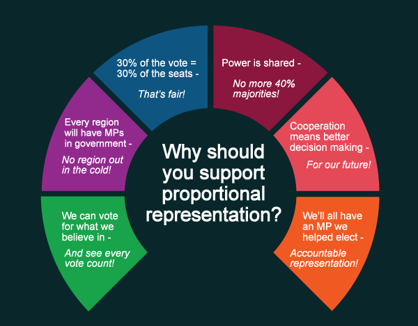 meaning of proportional representation system