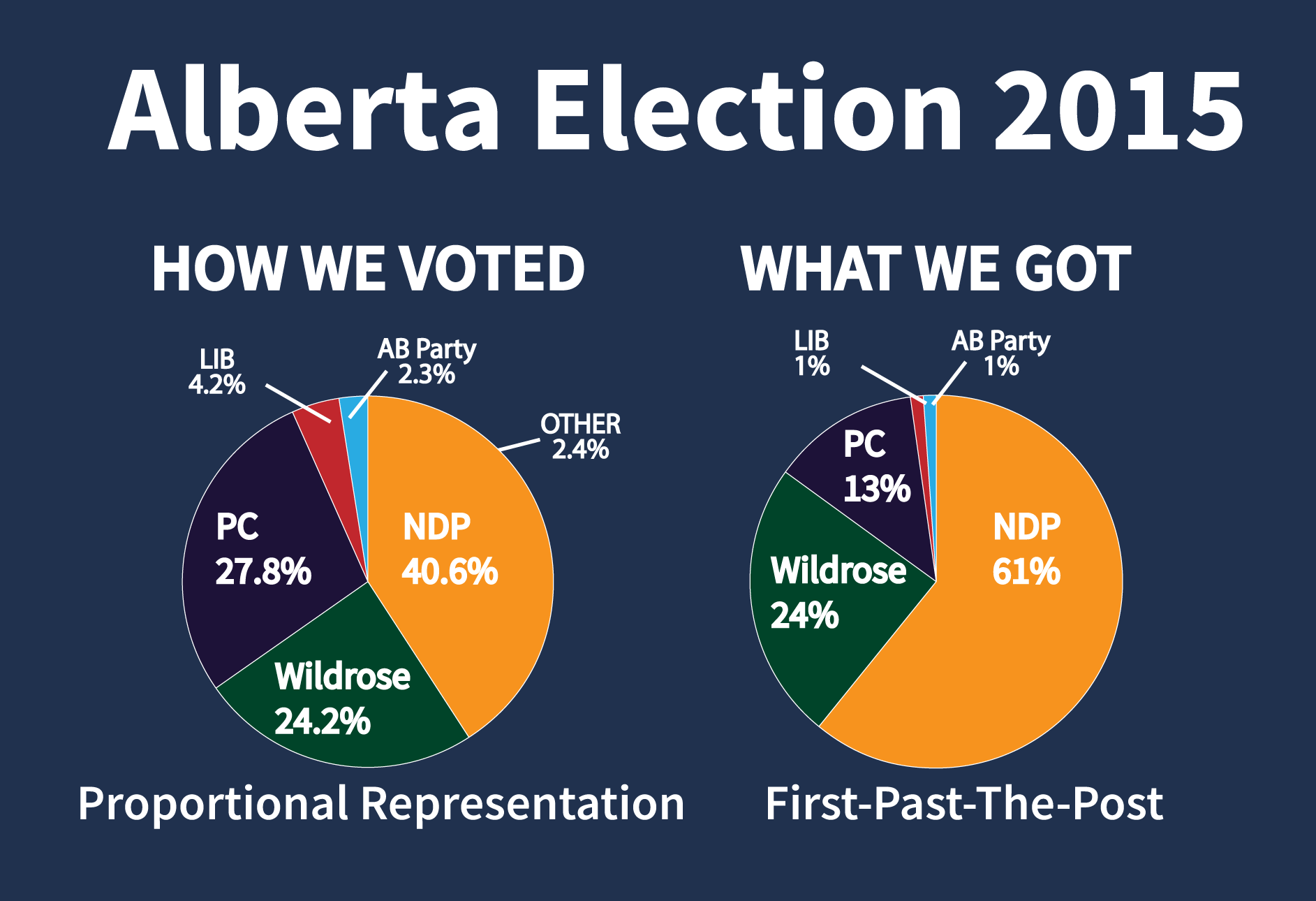 Alberta Liberals Support Proportional Representation - Fair Vote Canada