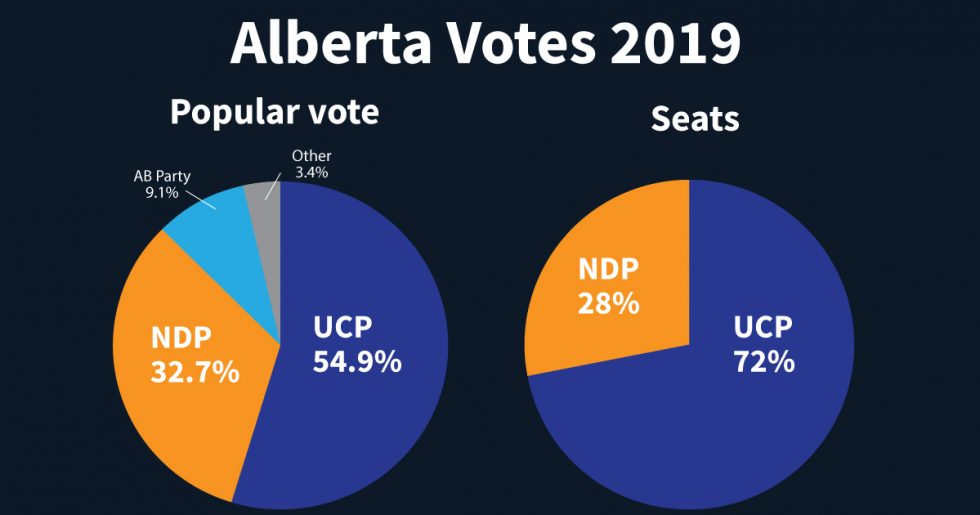 Firstpastthepost delivers Alberta a TwoParty System Fair Vote Canada