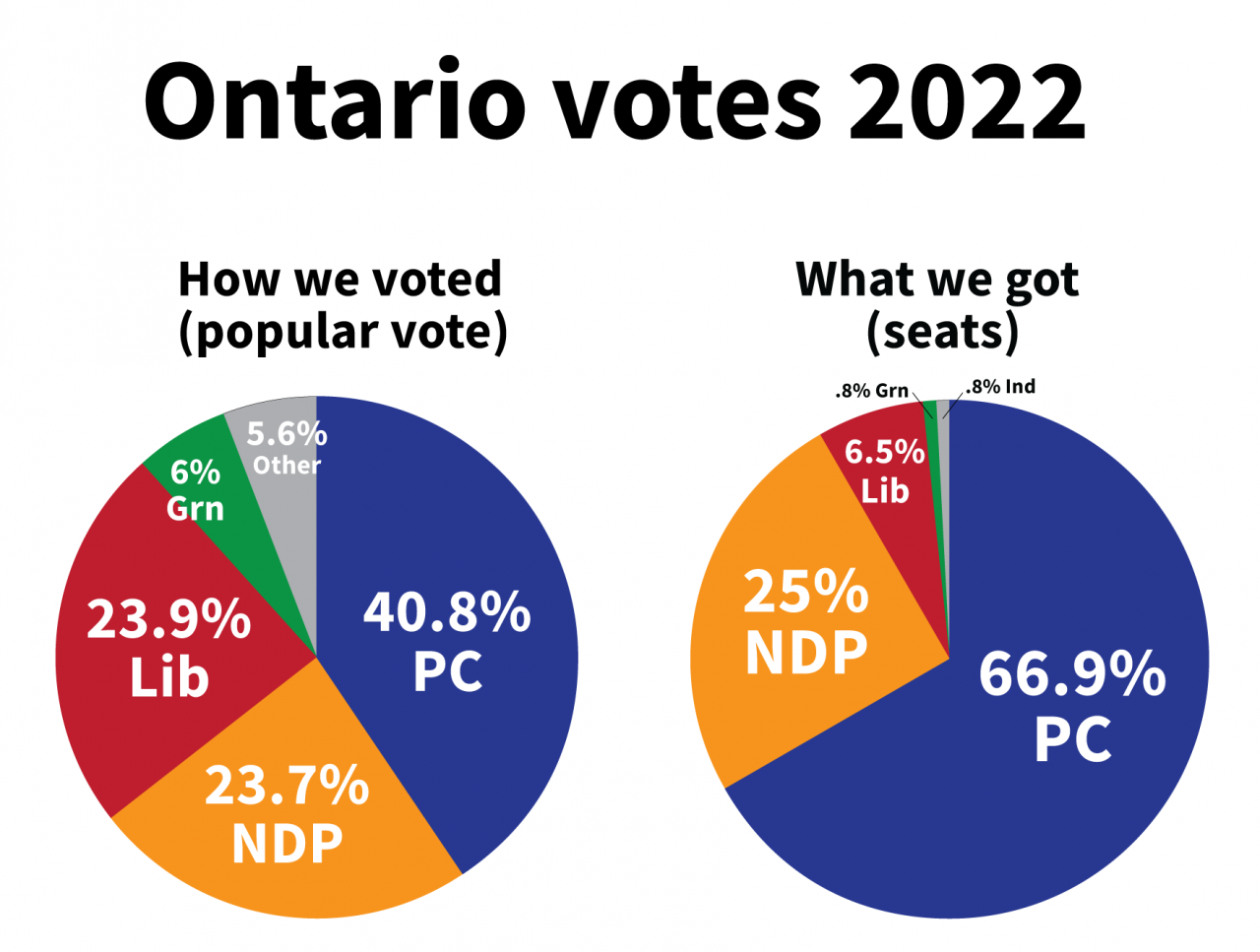 Ontario Needs Proportional Representation - Fair Vote Canada