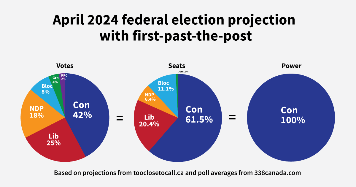 If The Federal Election Was Held Today With Proportional Representation ...