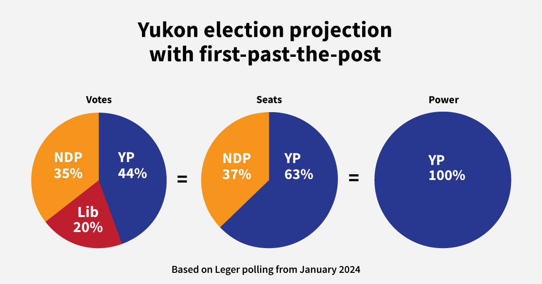 If The Yukon Election Was Held Today With Proportional Representation ...