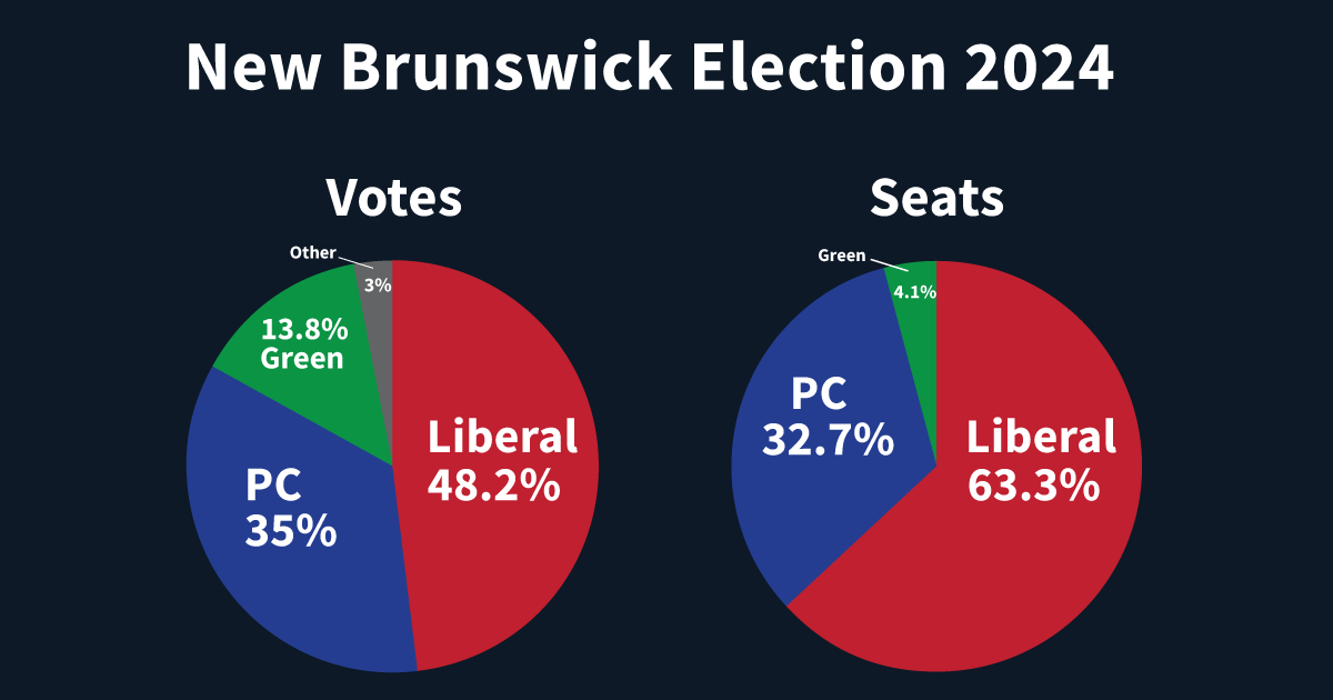 New Brunswick election: Liberal majority with 48% of the vote - Fair Vote Canada