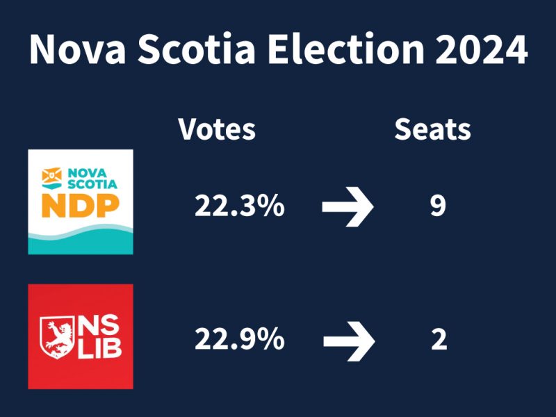 Firstpastthepost shortchanges voters in Nova Scotia Fair Vote Canada