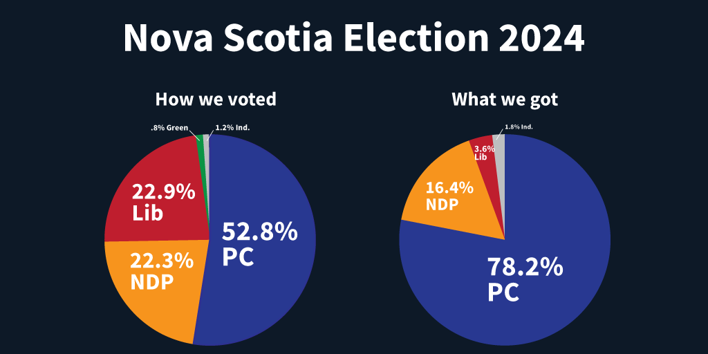 Firstpastthepost shortchanges voters in Nova Scotia Fair Vote Canada